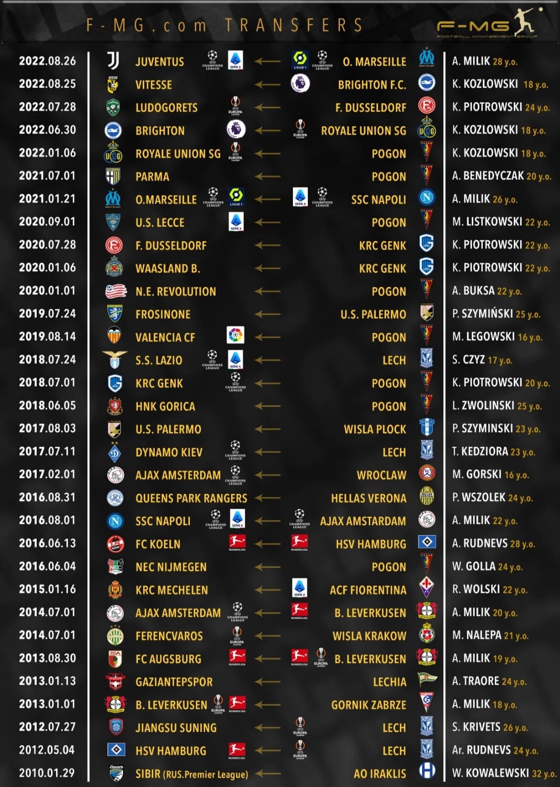 Transfers